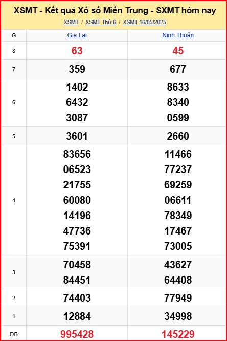Dự đoán xsmt ngày 17-5-2025
