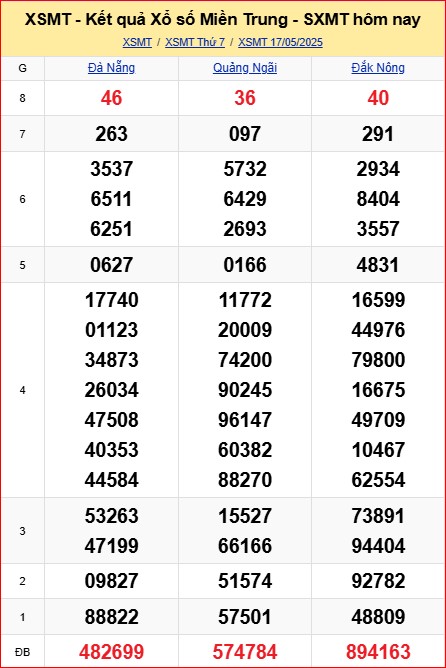 Dự đoán XSMT 18-5-2025 chốt cầu lô đẹp