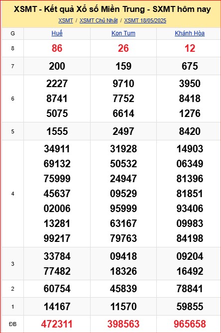Dự đoán XSMT 19-5-2025 soi cầu cầu lô đẹp nhất