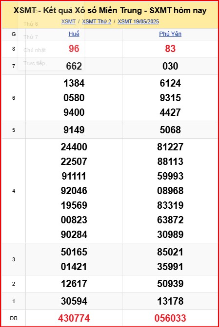 dự đoán xsmt ngày 20-5-2025 , soi cầu miền trung chính xác