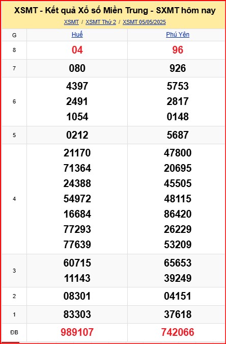 Dự đoán XSMT 6-5-2025 