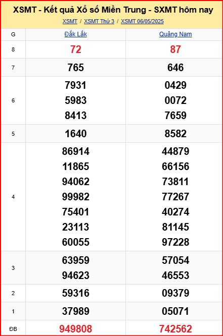 Dự đoán XSMT 7-5-2025 