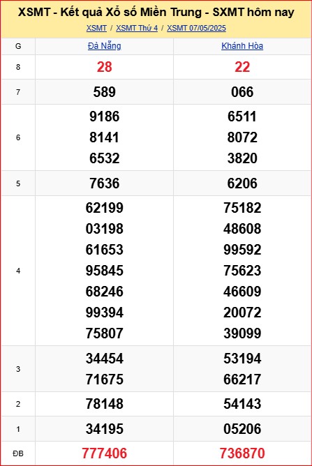 Dự đoán XSMT 8-5-2025  siêu chuẩn 