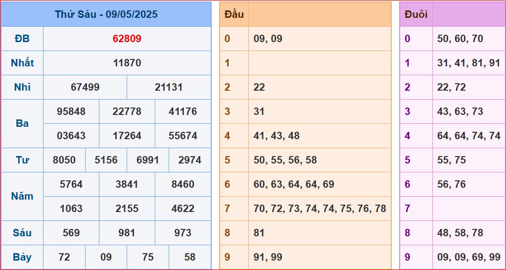soi cầu XSMB 10-5-2025 