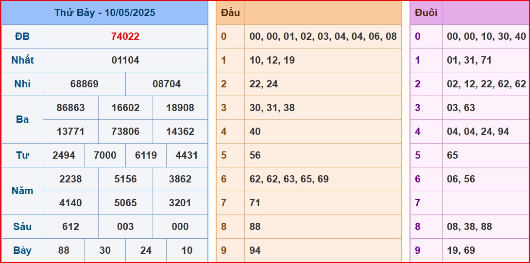 soi cầu XSMB 11-5-2025 