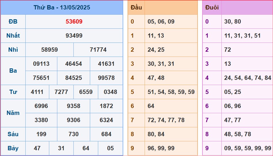 soi cầu XSMB 14-5-2025 