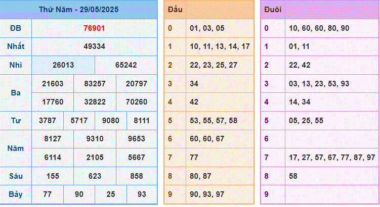 Soi Cầu XSMB 30-5-2025