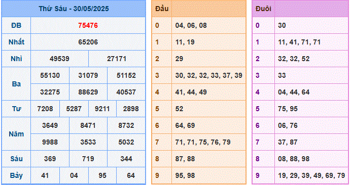 Soi Cầu XSMB 31-5-2025
