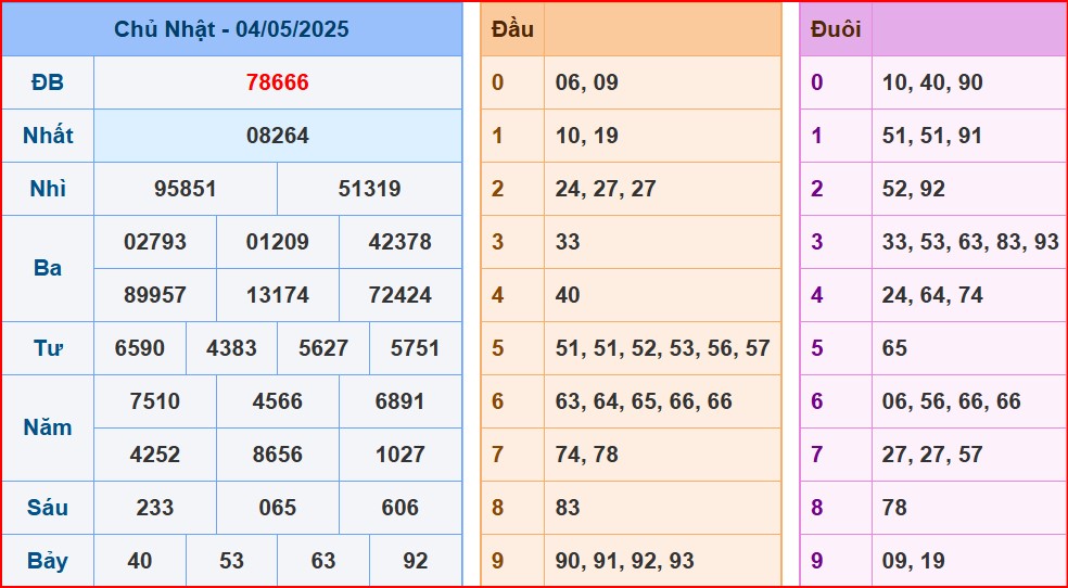 soi cầu XSMB 5-5-2025 