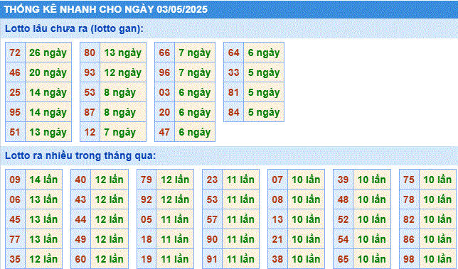 Soi cầu xsmb thống kê cầu lô gan ngày 03/5/2025