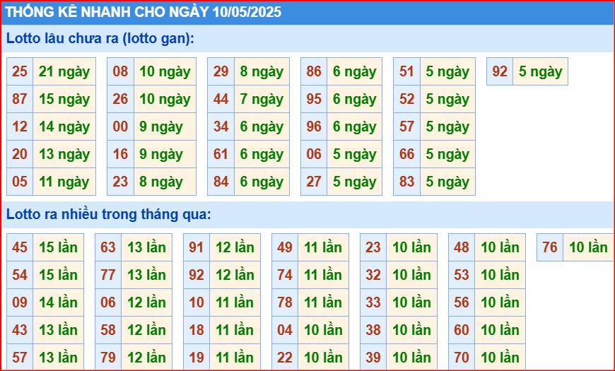 Soi cầu xsmb thống kê cầu lô gan ngày 10/5/2025