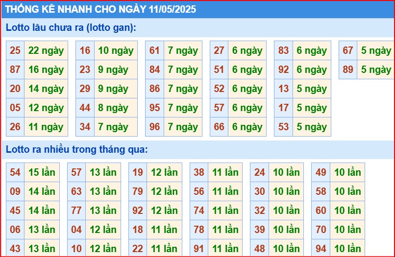 Soi cầu xsmb thống kê cầu lô gan ngày 11/5/2025