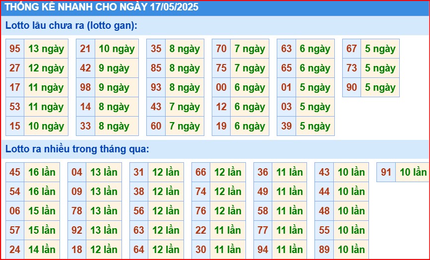 Soi cầu xsmb thống kê cầu lô gan ngày 17/5/2025