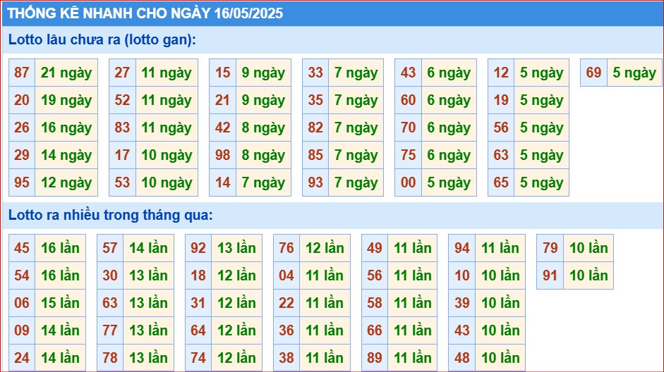 Soi cầu xsmb thống kê cầu lô gan ngày 16/5/2025