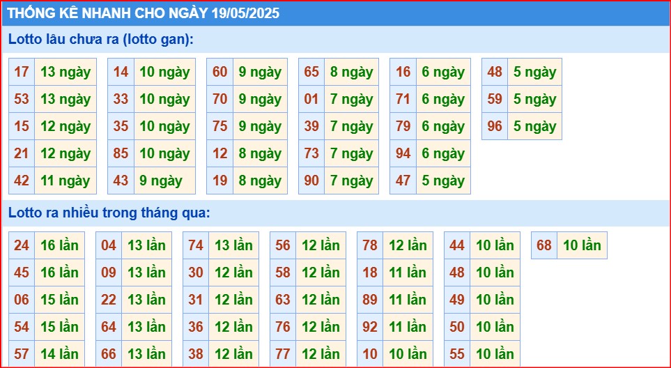 Soi cầu xsmb thống kê cầu lô gan ngày 19/5/2025
