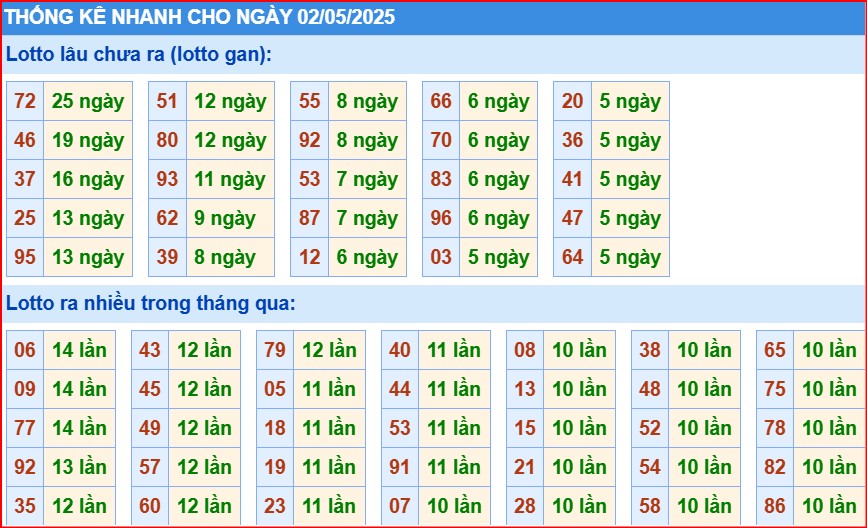 Soi cầu xsmb thống kê cầu lô gan ngày 02/5/2025