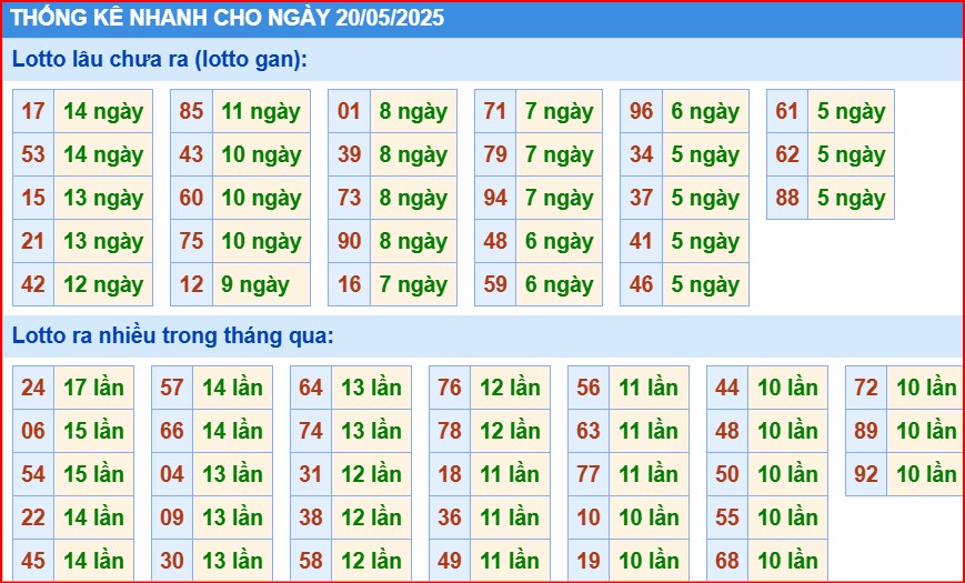 Soi cầu xsmb thống kê cầu lô gan ngày 20/5/2025