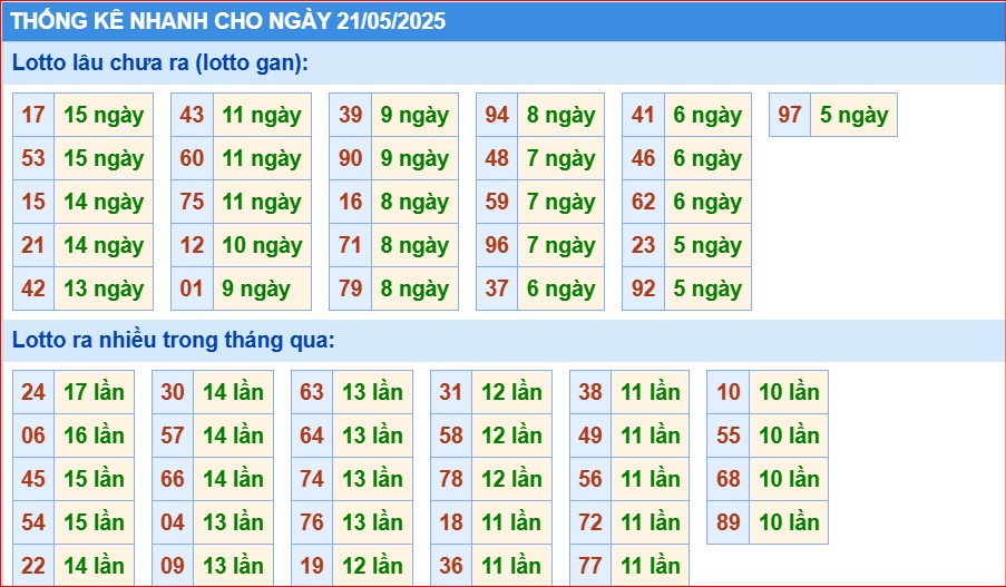 Soi cầu xsmb thống kê cầu lô gan ngày 21/5/2025
