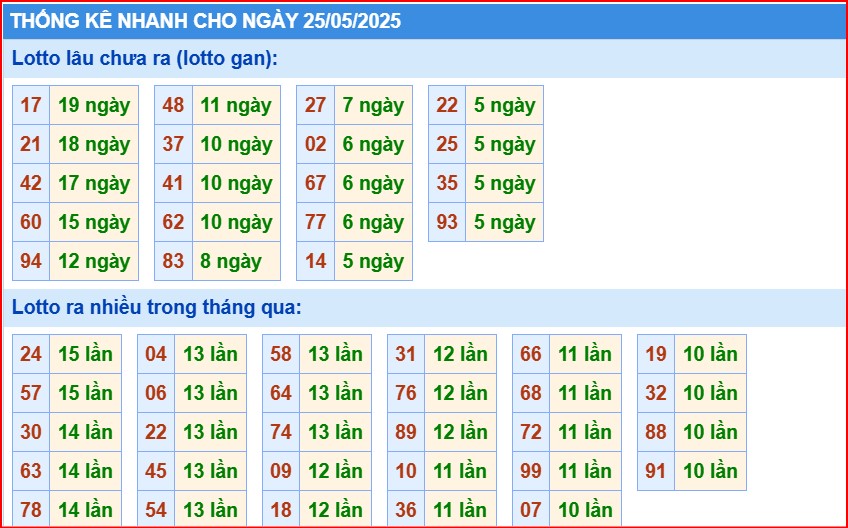Soi cầu xsmb thống kê cầu lô gan ngày 25/5/2025
