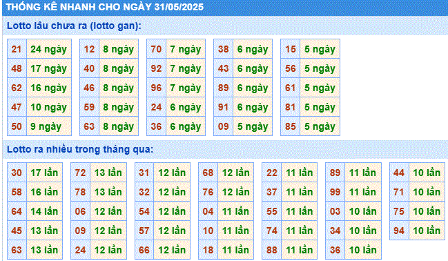 Soi cầu xsmb thống kê cầu lô gan ngày 31/5/2025