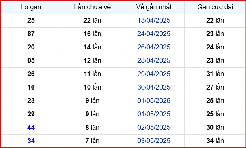 Soi cầu xsmb thống kê cầu lô gan ngày 12/5/2025