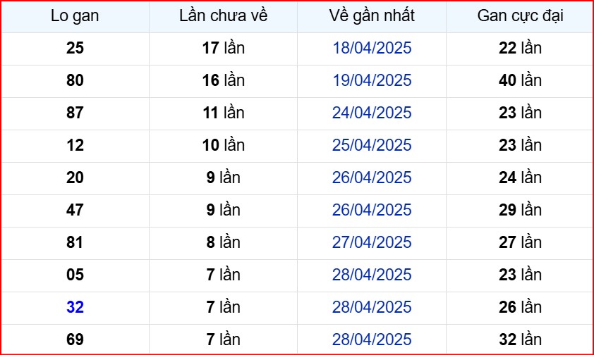 Soi cầu xsmb thống kê cầu lô gan ngày 7/5/2025