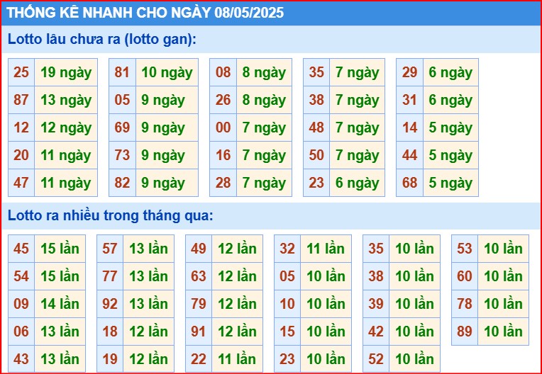 Soi cầu xsmb thống kê cầu lô gan ngày 8/5/2025