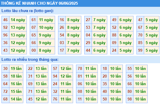 Soi cầu xsmb thống kê cầu lô gan ngày 6/6/2025