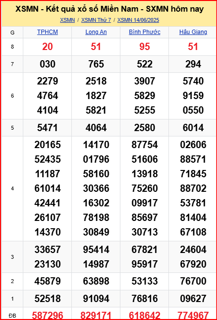 Dự đoán xsmn ngày 15-6-2025