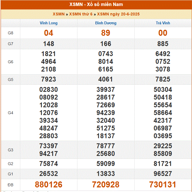 Dự đoán xsmn ngày 21-6-2025