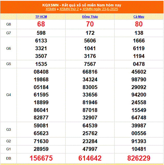 Dự đoán xsmn ngày 24-6-2025