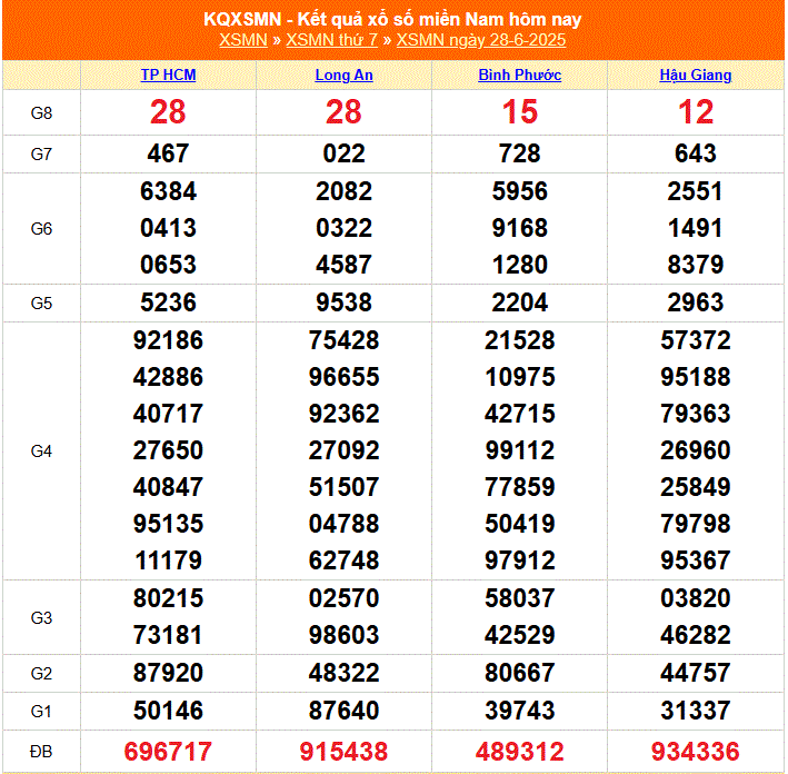 Dự đoán xsmn ngày 29-6-2025