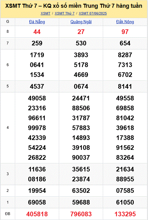 Dự đoán XSMT 08-6-2025 