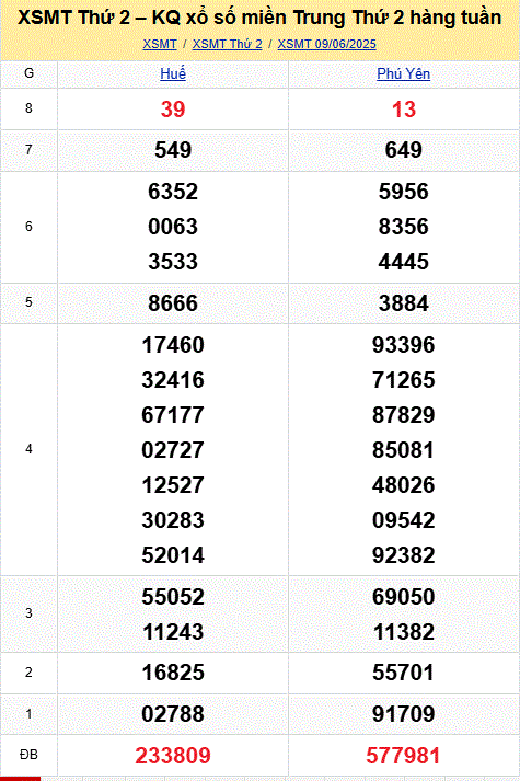 Dự đoán XSMT 10-6-2025 