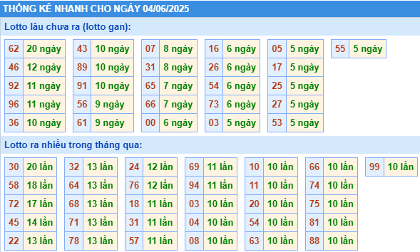 Soi cầu xsmb thống kê cầu lô gan ngày 4/6/2025