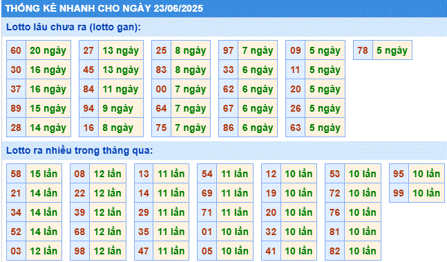 Soi cầu xsmb thống kê cầu lô gan ngày 23/6/2025
