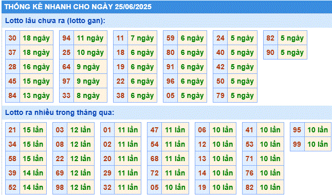 Soi cầu xsmb thống kê cầu lô gan ngày 25/6/2025