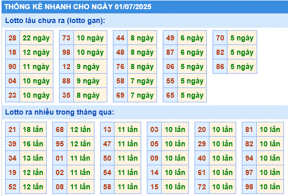 Soi cầu xsmb thống kê cầu lô gan ngày 01/7/2025