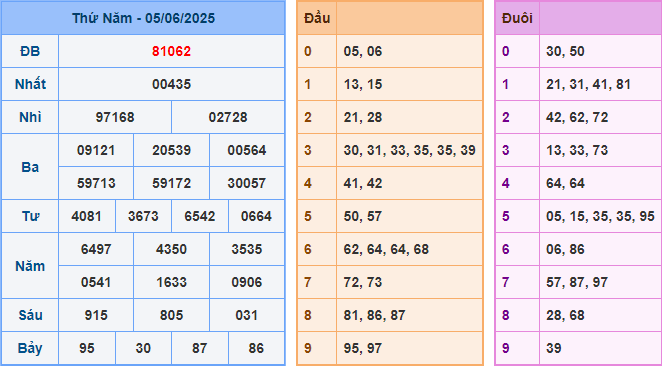 soi cầu XSMB 06-6-2025 hôm nay