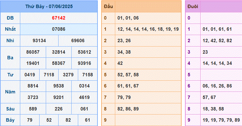 Soi Cầu XSMB 06-6-2025 miễn phí 