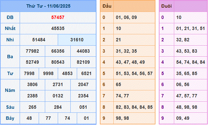 Soi Cầu XSMB 12-6-2025