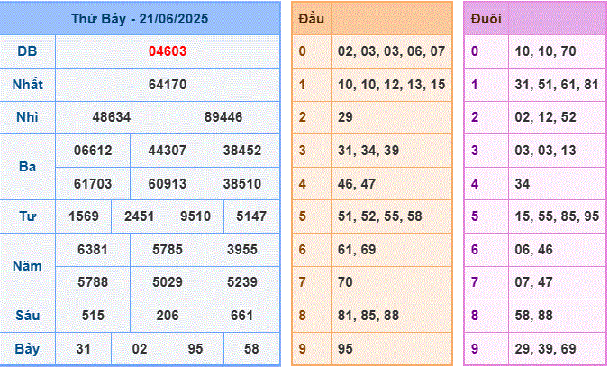 soi cầu XSMB 22-6-2025 hôm nay