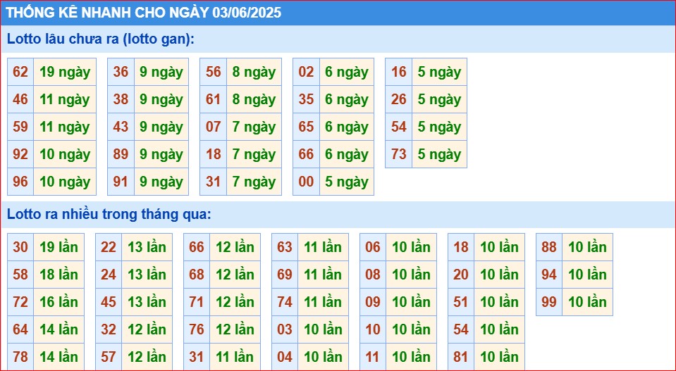 Soi cầu xsmb thống kê cầu lô gan ngày 3/6/2025