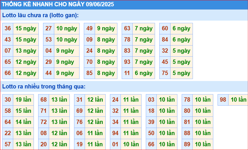Soi cầu xsmb thống kê cầu lô gan ngày 09/6/2025