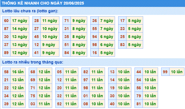 Soi cầu xsmb thống kê cầu lô gan ngày 20/6/2025