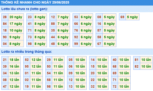 Soi cầu xsmb thống kê cầu lô gan ngày 29/6/2025