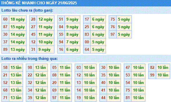 Soi cầu xsmb thống kê cầu lô gan ngày 21/6/2025