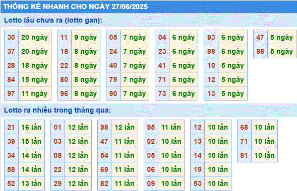 Soi cầu xsmb thống kê cầu lô gan ngày 27/6/2025