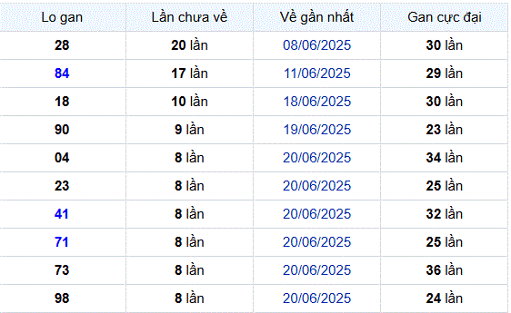 Soi cầu xsmb thống kê cầu lô gan ngày 30/6/2025