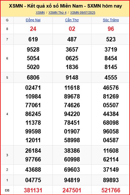 Dự đoán xsmn ngày 10-7-2025